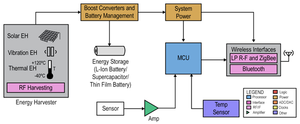 Energy harvesting block diagram